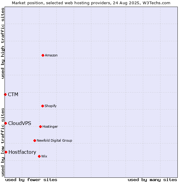 Market position of Hostfactory vs. CloudVPS vs. CTM