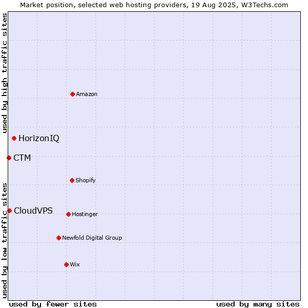 Market position of HorizonIQ vs. CloudVPS vs. CTM