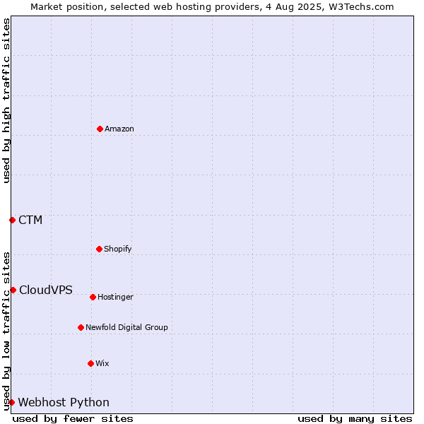 Market position of CloudVPS vs. CTM vs. Webhost Python