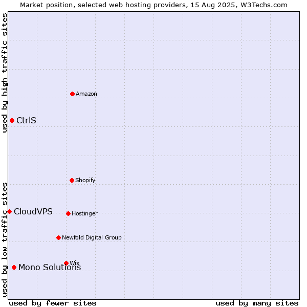 Market position of Mono Solutions vs. CtrlS vs. CloudVPS