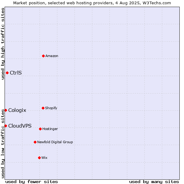 Market position of CtrlS vs. CloudVPS vs. Cologix