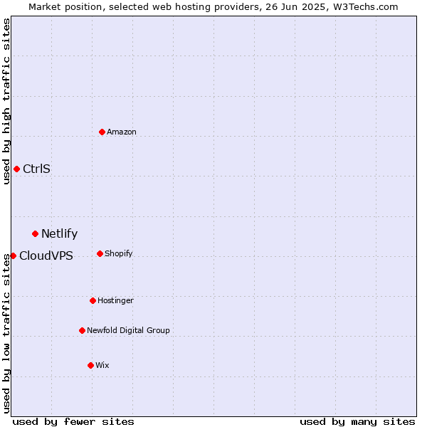 Market position of Netlify vs. CtrlS vs. CloudVPS