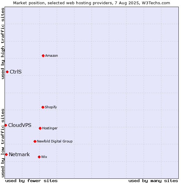 Market position of CtrlS vs. Netmark vs. CloudVPS