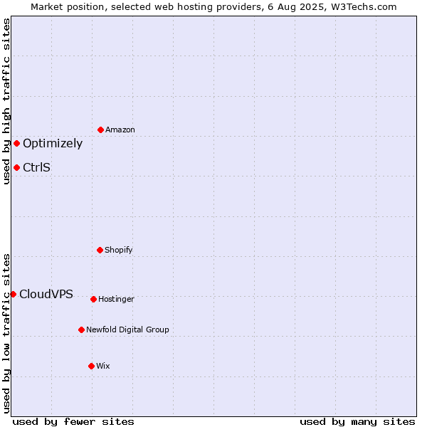 Market position of Optimizely vs. CtrlS vs. CloudVPS