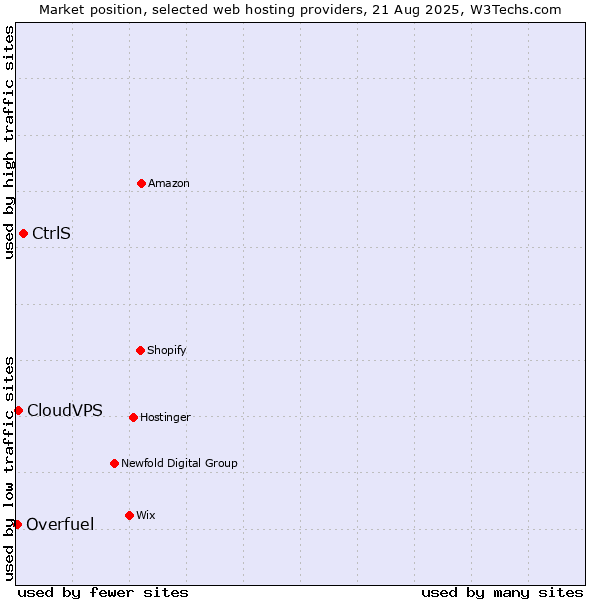 Market position of CtrlS vs. CloudVPS vs. Overfuel