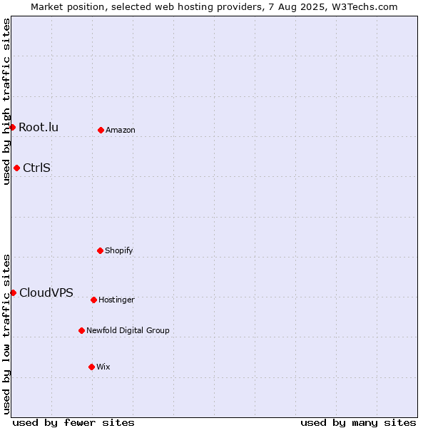Market position of CtrlS vs. CloudVPS vs. Root.lu