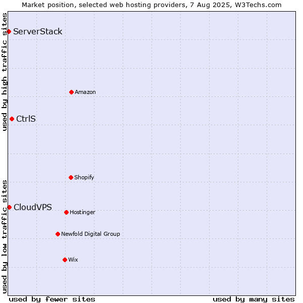 Market position of CtrlS vs. CloudVPS vs. ServerStack