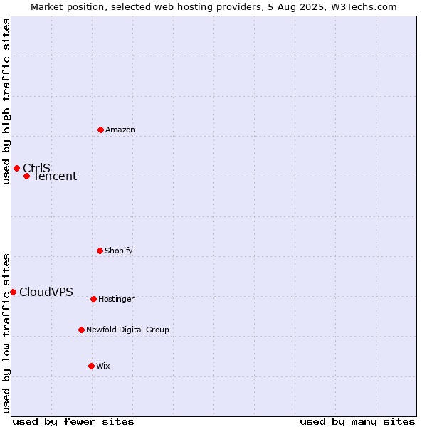 Market position of Tencent vs. CtrlS vs. CloudVPS