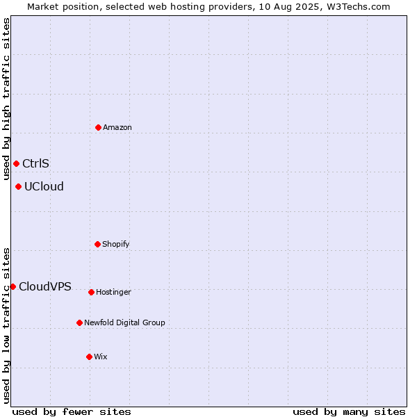 Market position of UCloud vs. CtrlS vs. CloudVPS