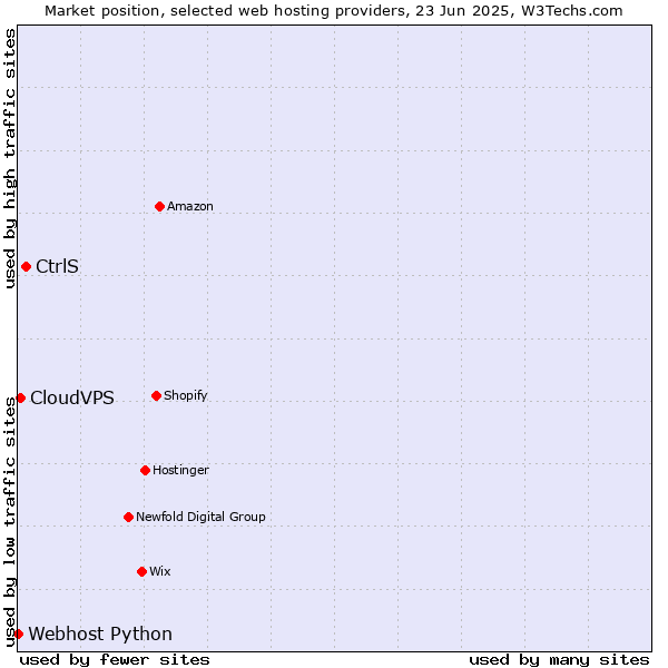 Market position of CtrlS vs. CloudVPS vs. Webhost Python