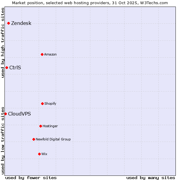 Market position of Zendesk vs. CtrlS vs. CloudVPS
