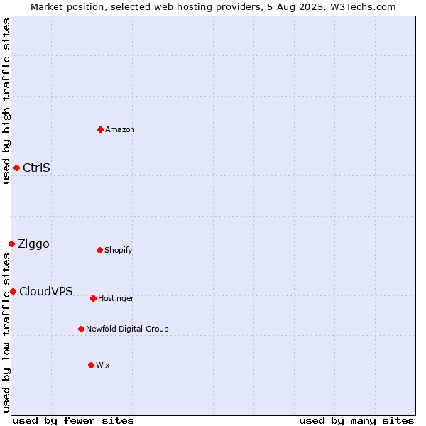 Market position of CtrlS vs. CloudVPS vs. Ziggo