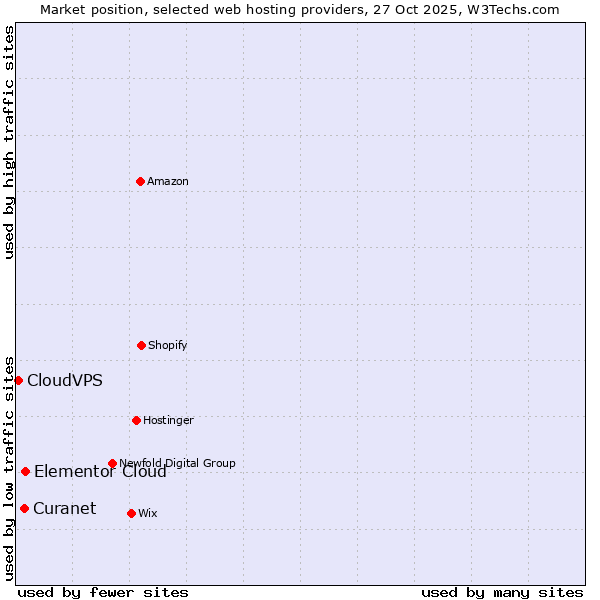 Market position of Elementor Cloud vs. Curanet vs. CloudVPS