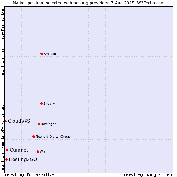 Market position of Hosting2GO vs. Curanet vs. CloudVPS