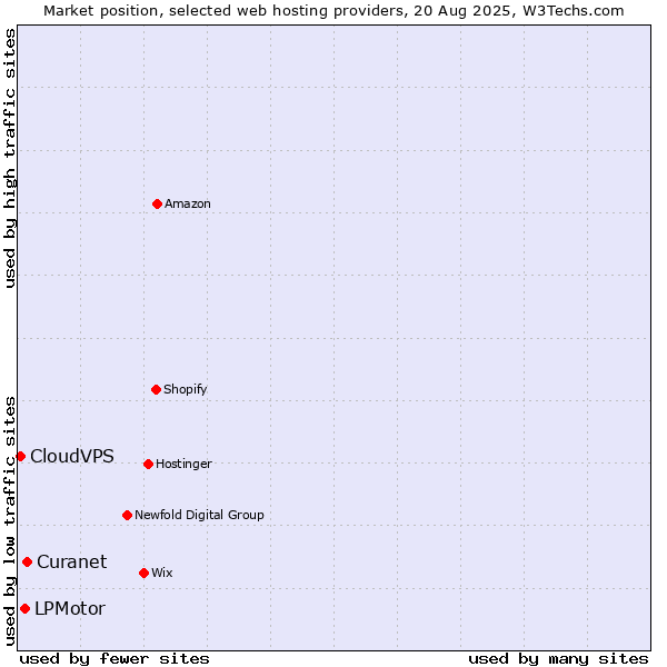 Market position of Curanet vs. LPMotor vs. CloudVPS