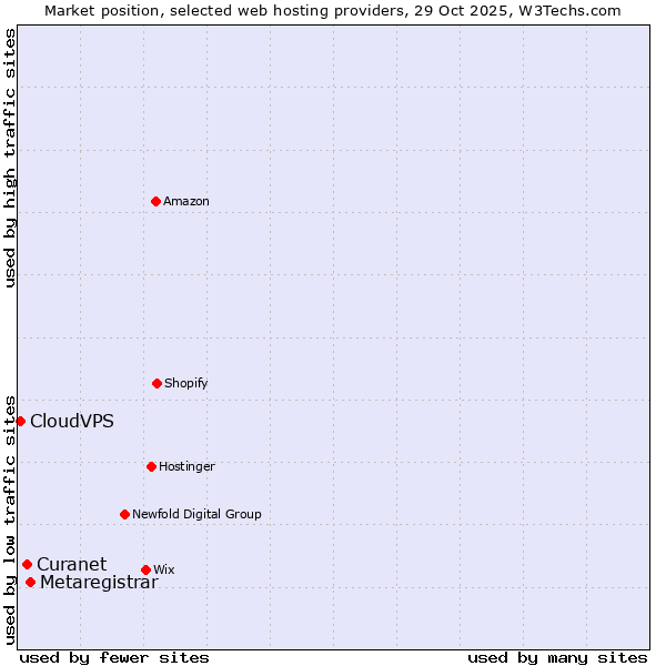 Market position of Metaregistrar vs. Curanet vs. CloudVPS