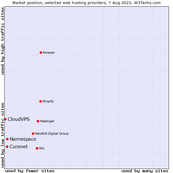 Market position of Namespace vs. Curanet vs. CloudVPS
