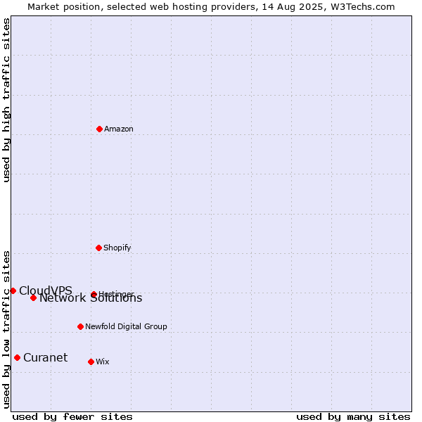 Market position of Network Solutions vs. Curanet vs. CloudVPS