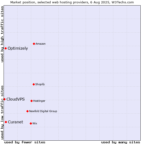 Market position of Optimizely vs. Curanet vs. CloudVPS