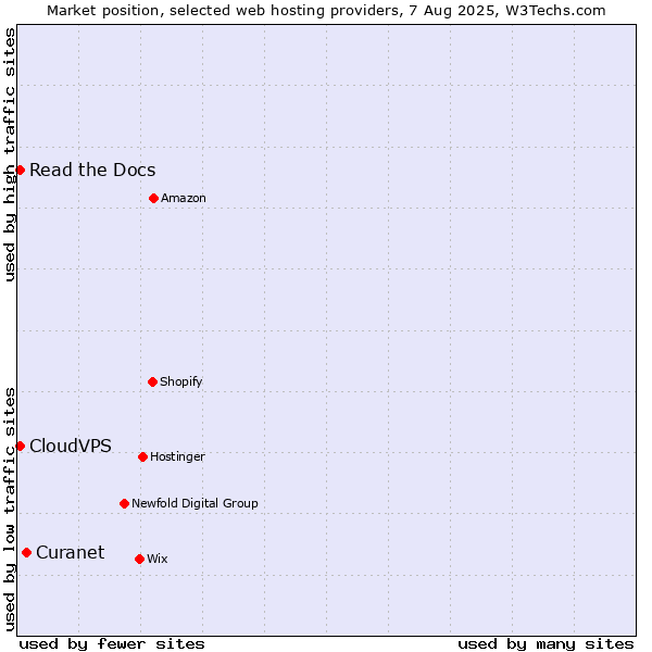 Market position of Curanet vs. Read the Docs vs. CloudVPS