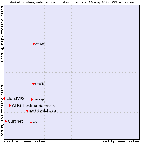 Market position of WHG Hosting Services vs. Curanet vs. CloudVPS