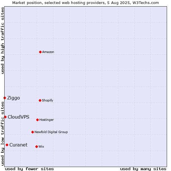 Market position of Curanet vs. CloudVPS vs. Ziggo