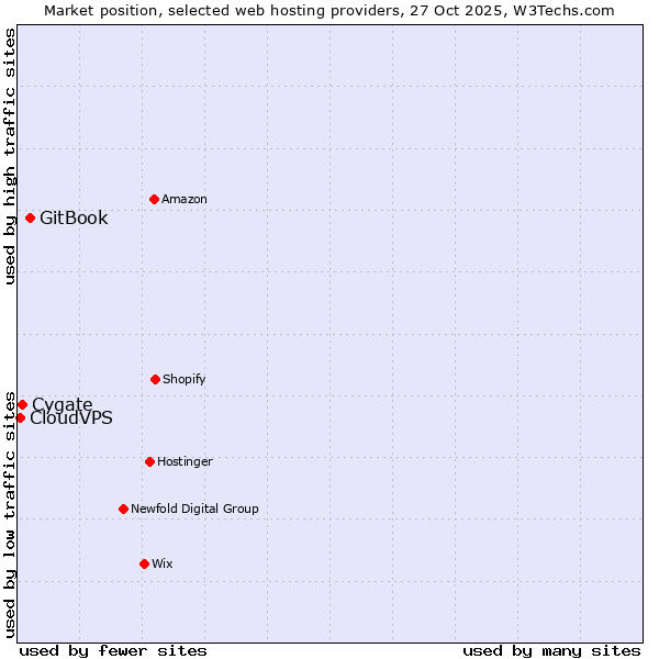Market position of GitBook vs. Cygate vs. CloudVPS
