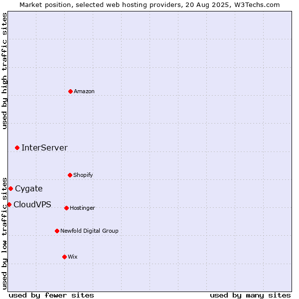 Market position of InterServer vs. Cygate vs. CloudVPS