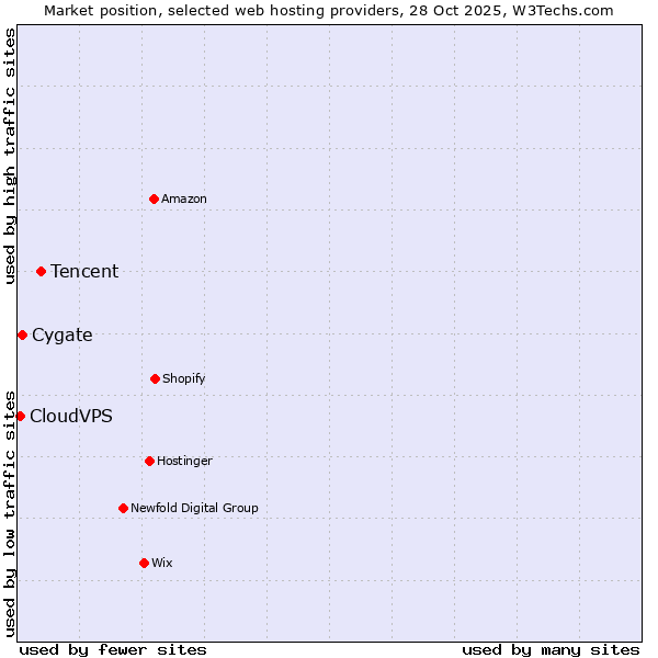 Market position of Tencent vs. Cygate vs. CloudVPS