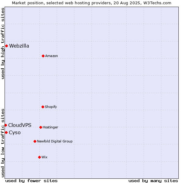 Market position of Webzilla vs. Cyso vs. CloudVPS