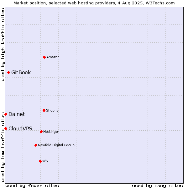 Market position of GitBook vs. CloudVPS vs. Dalnet
