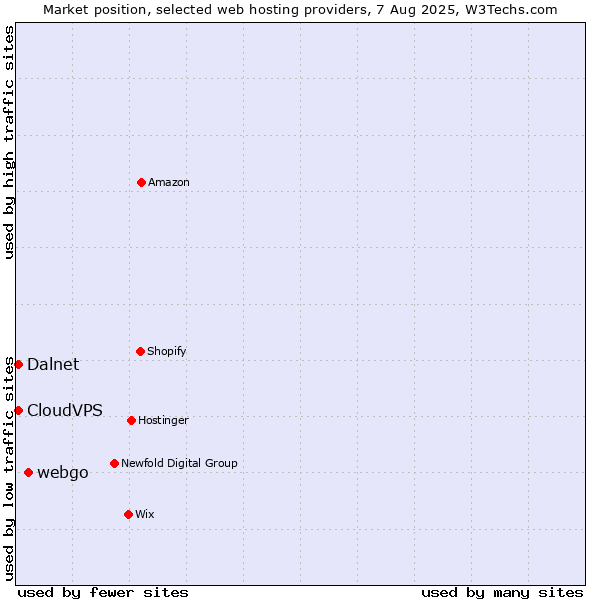 Market position of webgo vs. CloudVPS vs. Dalnet
