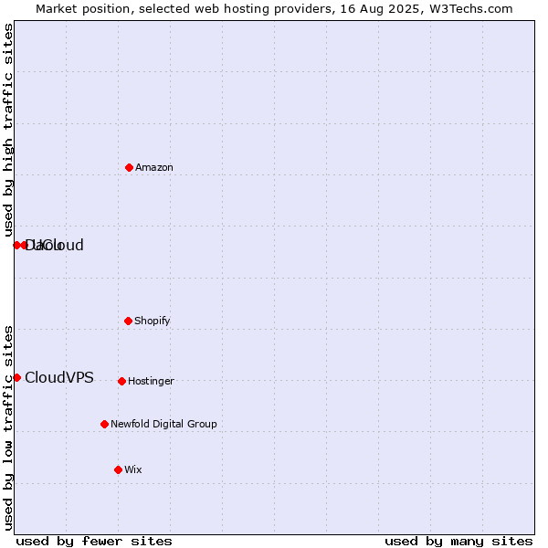 Market position of UCloud vs. Daou vs. CloudVPS