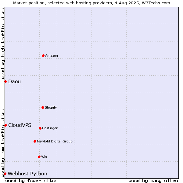Market position of Daou vs. CloudVPS vs. Webhost Python