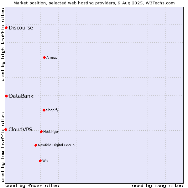 Market position of DataBank vs. Discourse vs. CloudVPS