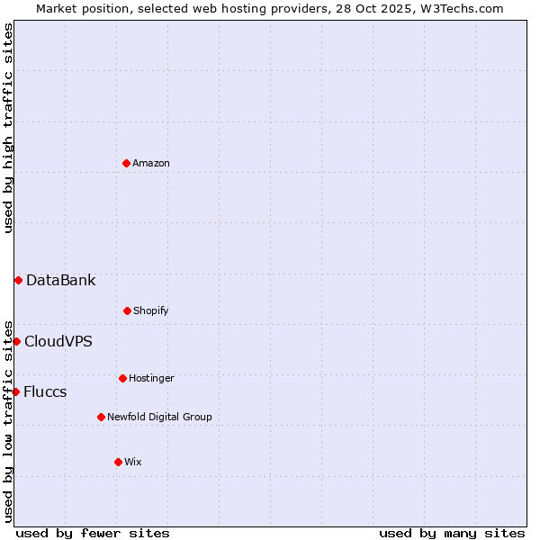 Market position of DataBank vs. CloudVPS vs. Fluccs
