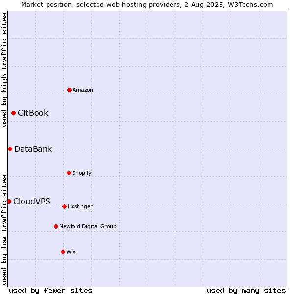 Market position of GitBook vs. DataBank vs. CloudVPS