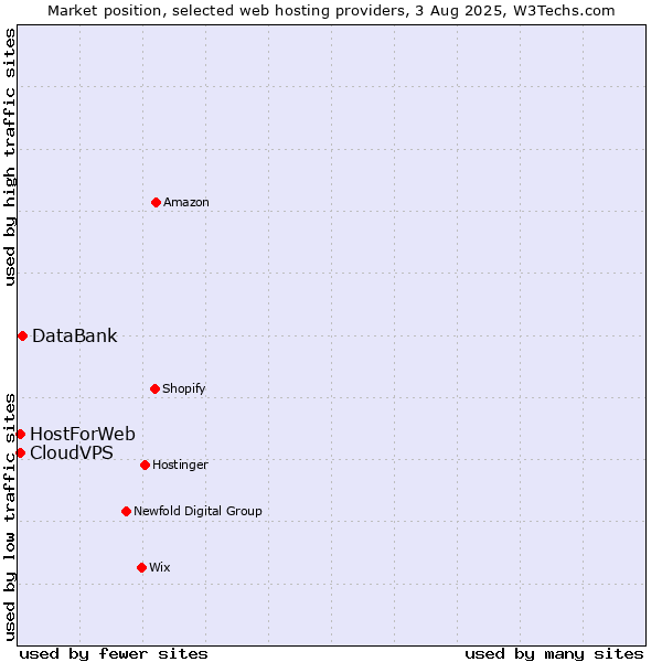 Market position of DataBank vs. CloudVPS vs. HostForWeb