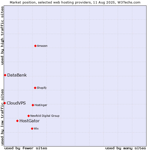 Market position of HostGator vs. DataBank vs. CloudVPS