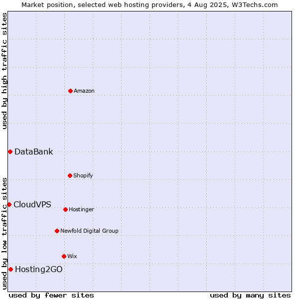 Market position of Hosting2GO vs. DataBank vs. CloudVPS