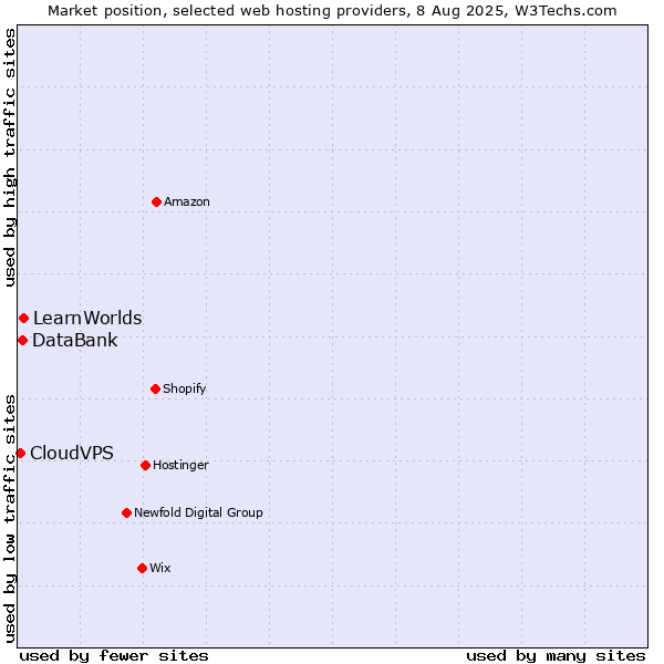 Market position of LearnWorlds vs. DataBank vs. CloudVPS