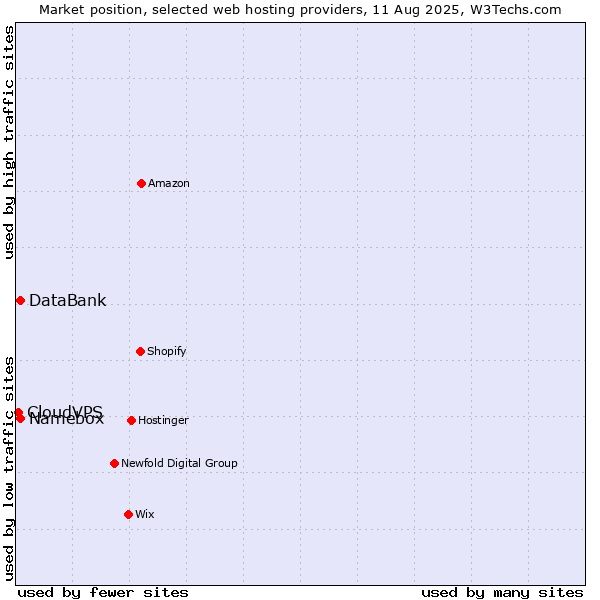 Market position of Namebox vs. DataBank vs. CloudVPS