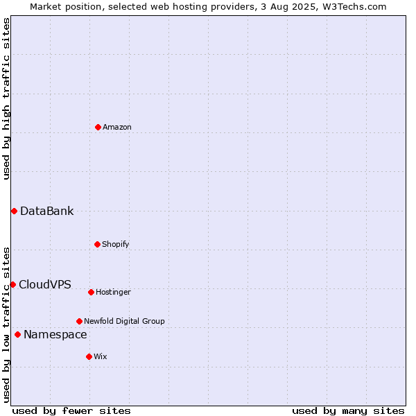 Market position of Namespace vs. DataBank vs. CloudVPS