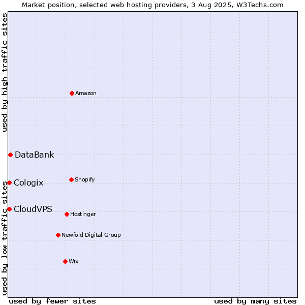 Market position of DataBank vs. CloudVPS vs. Cologix