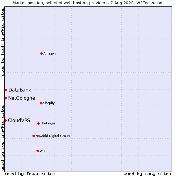 Market position of DataBank vs. NetCologne vs. CloudVPS