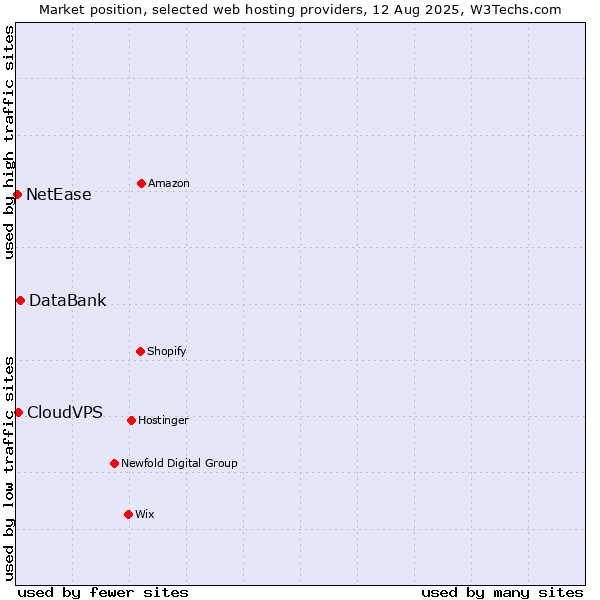 Market position of DataBank vs. CloudVPS vs. NetEase