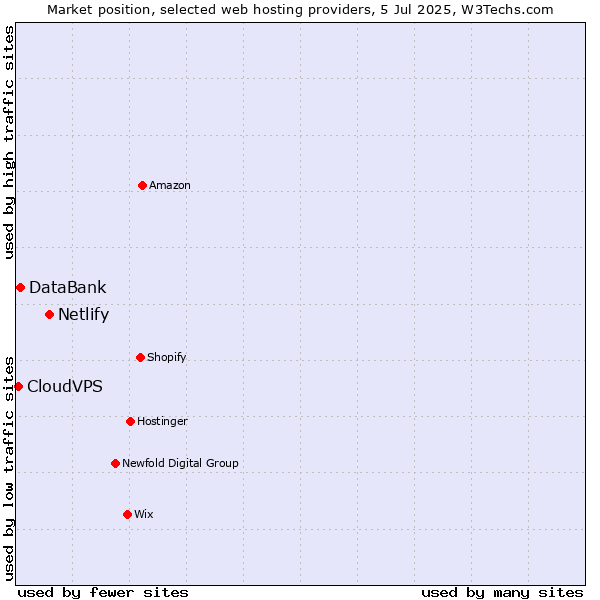 Market position of Netlify vs. DataBank vs. CloudVPS