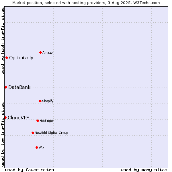 Market position of Optimizely vs. DataBank vs. CloudVPS