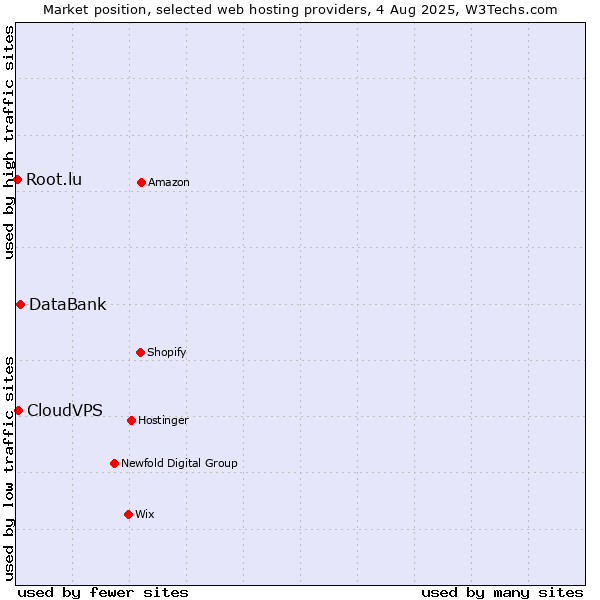 Market position of DataBank vs. CloudVPS vs. Root.lu