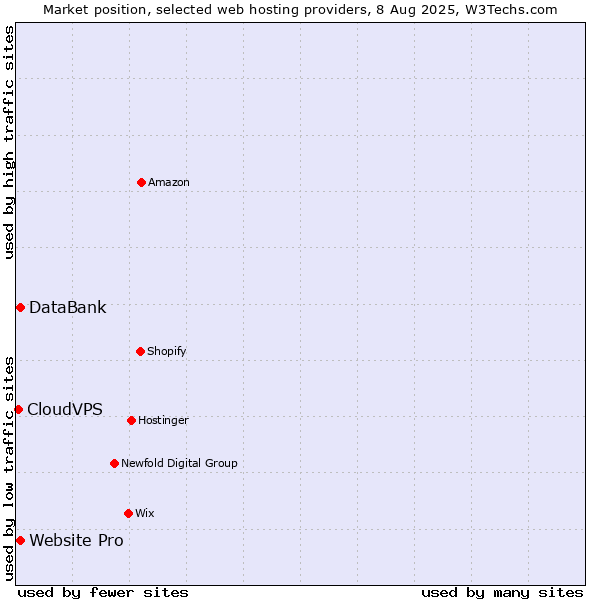 Market position of Website Pro vs. DataBank vs. CloudVPS
